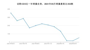 2022年5月讴歌CDX销量多少？ 在哪个城市卖得最好？