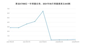 2022年5月捷途X70M销量如何？ 在SUV车型中排名怎么样？