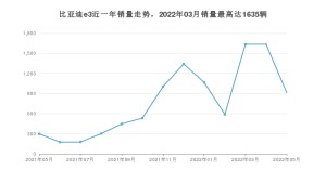 2022年5月比亚迪e3销量数据发布 共卖了914台