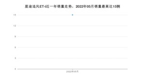 2022年5月星途追风ET-i销量怎么样？ 在15-20万中排名怎么样？