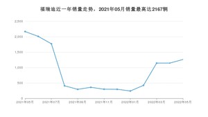 2022年5月起亚福瑞迪销量多少？ 在哪个城市卖得最好？