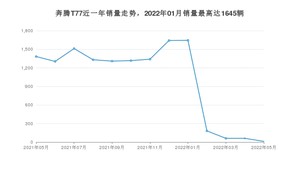 2022年5月奔腾T77销量多少？ 在自主车中排名怎么样？