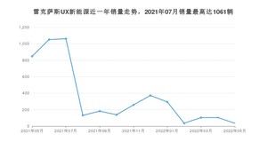 2022年5月雷克萨斯UX新能源销量如何？ 在SUV车型中排名怎么样？