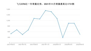 2022年5月飞凡汽车飞凡ER6销量多少？ 在哪个城市卖得最好？