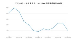 2022年5月广汽集团广汽iA5销量如何？ 在紧凑型车车型中排名怎么样？