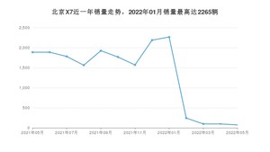 2022年5月北京汽车北京X7销量多少？ 在自主车中排名怎么样？