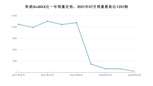 2022年5月荣威i6 MAX销量如何？ 在紧凑型车车型中排名怎么样？