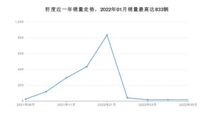 2022年5月凯翼轩度销量多少？ 在哪个城市卖得最好？