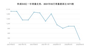 2022年5月荣威Ei5销量数据发布 共卖了182台