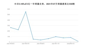 2022年5月丰田C-HR EV销量多少？ 在日系车中排名怎么样？