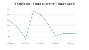 2022年5月领克05新能源销量多少？ 在自主车中排名怎么样？