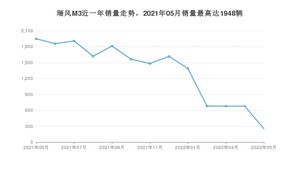 2022年5月江淮瑞风M3销量多少？ 在自主车中排名怎么样？