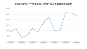 2022年5月东风启辰启辰D60EV销量数据发布 共卖了2378台