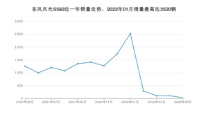 2022年5月东风风光S560销量如何？ 在SUV车型中排名怎么样？