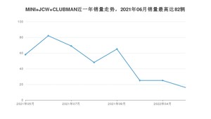 2022年5月MINI JCW CLUBMAN销量多少？ 在哪个城市卖得最好？