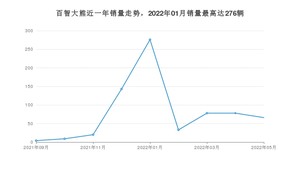 2022年5月领途汽车百智大熊销量怎么样？ 在5万以下中排名怎么样？