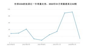 2022年5月广汽传祺传祺GS4新能源销量如何？ 在SUV车型中排名怎么样？