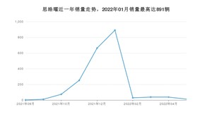 2022年5月思皓曜销量数据发布 共卖了12台