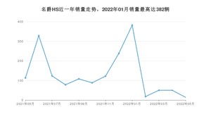 2022年5月名爵HS销量多少？ 在英系车中排名怎么样？