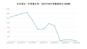 2022年5月东风启辰启辰星销量多少？ 在哪个城市卖得最好？