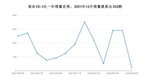 2022年5月理念VE-1销量怎么样？ 在15-20万中排名怎么样？