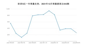 2022年5月长安凯程欧诺S销量多少？ 在哪个城市卖得最好？