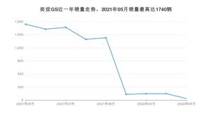 2022年5月东风风神奕炫GS销量多少？ 在哪个城市卖得最好？