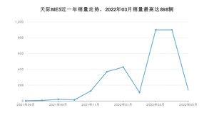 2022年5月天际汽车天际ME5销量多少？ 在自主车中排名怎么样？