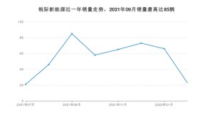 2022年5月福特锐际新能源销量多少？ 在美系车中排名怎么样？