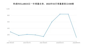 2022年5月荣威RX5 eMAX销量数据发布 共卖了113台