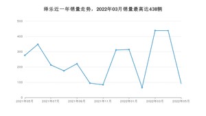 2022年5月广汽集团绎乐销量多少？ 在自主车中排名怎么样？