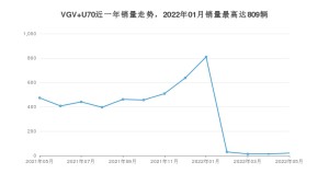 2022年5月中国重汽VGVVGV U70销量如何？ 在SUV车型中排名怎么样？