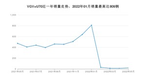 2022年5月中国重汽VGVVGV U70销量如何？ 在SUV车型中排名怎么样？