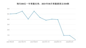 2022年5月江淮瑞风M4销量如何？ 在MPV车型中排名怎么样？