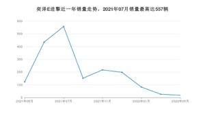 2022年5月丰田奕泽E进擎销量怎么样？ 在20-25万中排名怎么样？