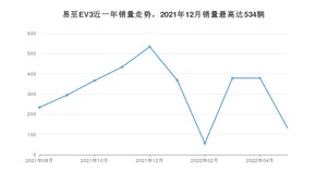 2022年5月江铃集团新能源易至EV3销量怎么样？ 在5-10万中排名怎么样？