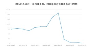 2022年5月北京汽车BEIJING-X3销量多少？ 在哪个城市卖得最好？