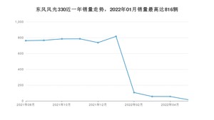 2022年5月东风风光330销量如何？ 在微面车型中排名怎么样？