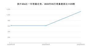 2022年5月睿蓝汽车枫叶60s销量如何？ 在紧凑型车车型中排名怎么样？