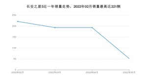 2022年5月长安凯程长安之星5销量怎么样？ 在5万以下中排名怎么样？