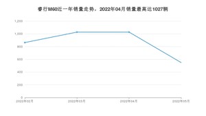 2022年5月长安凯程睿行M60销量数据发布 共卖了549台