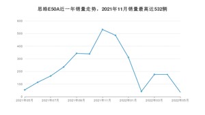 2022年5月思皓E50A销量多少？ 在自主车中排名怎么样？