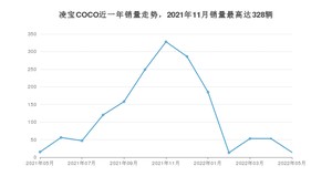 2022年5月凌宝汽车凌宝COCO销量多少？ 在自主车中排名怎么样？