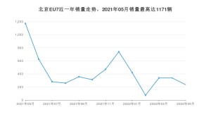 2022年5月北京汽车北京EU7销量怎么样？ 在15-20万中排名怎么样？