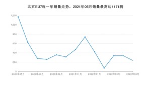 2022年5月北京汽车北京EU7销量怎么样？ 在15-20万中排名怎么样？