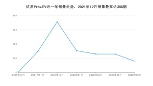 2022年5月凯翼炫界Pro EV销量数据发布 共卖了78台
