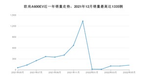 2022年5月长安欧尚欧尚A600EV销量多少？ 在哪个城市卖得最好？