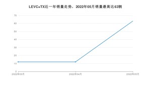 2022年5月LEVC TX销量多少？ 在哪个城市卖得最好？