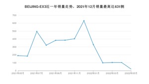 2022年5月北京汽车BEIJING-EX3销量多少？ 在哪个城市卖得最好？