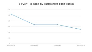 2022年5月长安跨越长安V3销量数据发布 共卖了75台